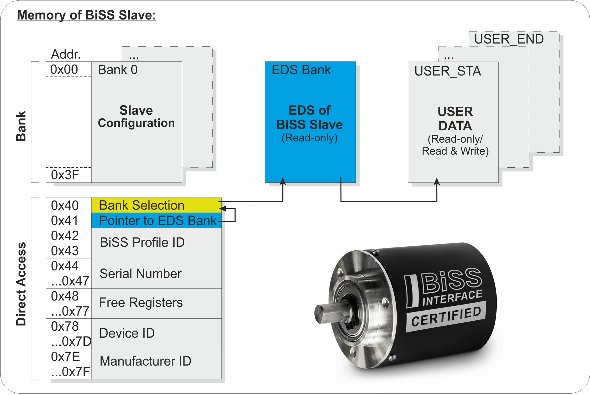 New Electronic Datasheet - BiSS Interface